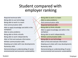 Student compared with 
employer ranking 
Required technical skills 
Being able to use technology 
Being able to work in a team 
Oral communication skills 
Able to apply knowledge and skills in the 
workplace 
Able to solve problems 
Being able to think critically 
Being able to work independently 
Able to find and evaluate information 
Written communication skills 
Keeping up to date with new developments 
Numeracy skills 
Demonstrating an understanding of social, 
environmental and economic sustainability 
Being able to work in a team 
Able to solve problems 
Oral communication skills 
Required technical skills 
Being able to think critically 
Able to apply knowledge and skills in the 
workplace 
Being able to work independently 
Written communication skills 
Being able to use technology 
Able to find and evaluate information 
Keeping up to date with new developments 
Numeracy skills 
Demonstrating an understanding of social, 
environmental and economic sustainability 
Student Employer 
 