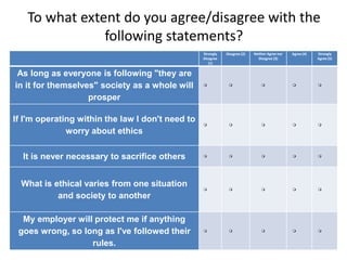 To what extent do you agree/disagree with the 
following statements? 
Strongly 
Disagree 
(1) 
Disagree (2) Neither Agree nor 
Disagree (3) 
Agree (4) Strongly 
Agree (5) 
As long as everyone is following "they are 
in it for themselves" society as a whole will 
prosper 
     
If I'm operating within the law I don't need to 
worry about ethics 
     
It is never necessary to sacrifice others      
What is ethical varies from one situation 
and society to another 
     
My employer will protect me if anything 
goes wrong, so long as I've followed their 
rules. 
     
 