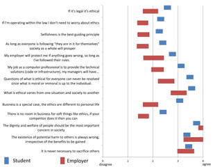 0 1 2 3 4 
If it's legal it's ethical 
If I'm operating within the law I don't need to worry about ethics 
Selfishness is the best guiding principle 
As long as everyone is following "they are in it for themselves" 
society as a whole will prosper 
My employer will protect me if anything goes wrong, so long as 
I've followed their rules. 
My job as a computer professional is to provide the technical 
solutions (code or infrastructure), my managers will have… 
Questions of what is ethical for everyone can never be resolved 
since what is moral or immoral is up to the individual. 
What is ethical varies from one situation and society to another 
Business is a special case, the ethics are different to personal life 
There is no room in business for soft things like ethics, if your 
competitor does it then you can 
The dignity and welfare of people should be the most important 
concern in society 
The existence of potential harm to others is always wrong, 
irrespective of the benefits to be gained 
It is never necessary to sacrifice others 
disagree agree 
Student Employer 
 