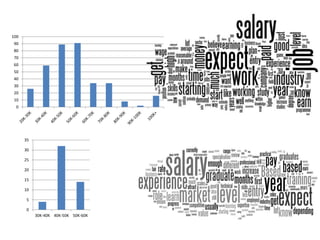 100 
90 
80 
70 
60 
50 
40 
30 
20 
10 
0 
35 
30 
25 
20 
15 
10 
5 
0 
30K-40K 40K-50K 50K-60K 
 