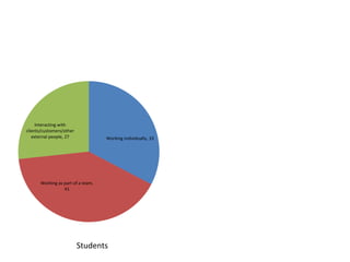 Working individually, 33 
Interacting with 
clients/customers/other 
external people, 27 
Working as part of a team, 
41 
Students 
 