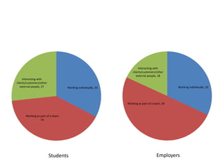 Interacting with 
clients/customers/other 
external people, 18 
clients/customers/other 
external people, 27 Working individually, 32 
Working individually, 33 
Interacting with 
Working as part of a team, 
41 
Working as part of a team, 50 
Students Employers 
 