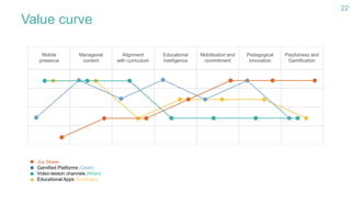 22
Value curve
Mobile
presence
Managerial
content
Alignment
with curriculum
Educational
intelligence
Mobilisation and
commitment
Pedagogical
innovation
Playfulness and
Gamification
Joy Street
Gamified Platforms (Geek)
Video-lesson channels (Khan)
Educational Apps (Duolingo)
 
