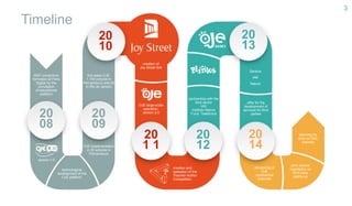 3
Timeline
20
10
20
09
20
08
20
1 1
20
12
20
13
20
14
2007 consortium
formation at Porto
Digital for the
conception
of educational
platform
version 1.0
technological
development of the
OJE platform
OJE implementation
in 20 schools in
Pernambuco
first sales OJE:
1.100 schools in
Pernambuco and 20
in Rio de Janeiro
creation of
Joy Street S/A
OJE large-scale
operation,
version 2.0
creation and
operation of the
Teacher-Author
Competition
partnership with the
third sector
IAS
Instituto Natura
Fund. Telefonica
Saraiva
IAB
Natura
offer for the
development of
services for third
parties
structuring of
OJE
commercial
channels
joint venture
negotiation on
third party
platforms
planning for
entry on B2C
markets
 