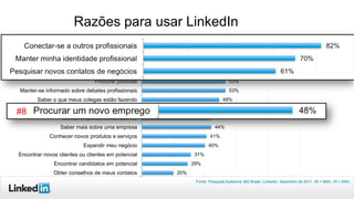 Razões para usar LinkedIn
Conectar-se a outros profissionais

82%

Manter minha identidade profissional

70%

Pesquisar novos contatos de negócios

61%

Retomar o contato com ex-colegas

60%

Procurar pessoas

53%

Manter-se informado sobre debates profissionais

53%

Saber o que meus colegas estão fazendo

#8

49%

Procurar um novo emprego

48%

Contar o que eu estou fazendo

44%

Saber mais sobre uma empresa

44%

Conhecer novos produtos e serviços

41%

Expandir meu negócio

40%

Encontrar novos clientes ou clientes em potencial

31%

Encontrar candidatos em potencial
Obter conselhos de meus contatos

29%
20%
Fonte: Pesquisa Audience 360 Brasil, LinkedIn, dezembro de 2011. (N = 894). (N = 894).

 