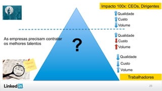 Impacto 100x: CEOs, Dirigentes
Qualidade
Custo
Volume

As empresas precisam contratar
os melhores talentos

?

Qualidade
Custo
Volume
Qualidade
Custo
Volume

Trabalhadores
25

 