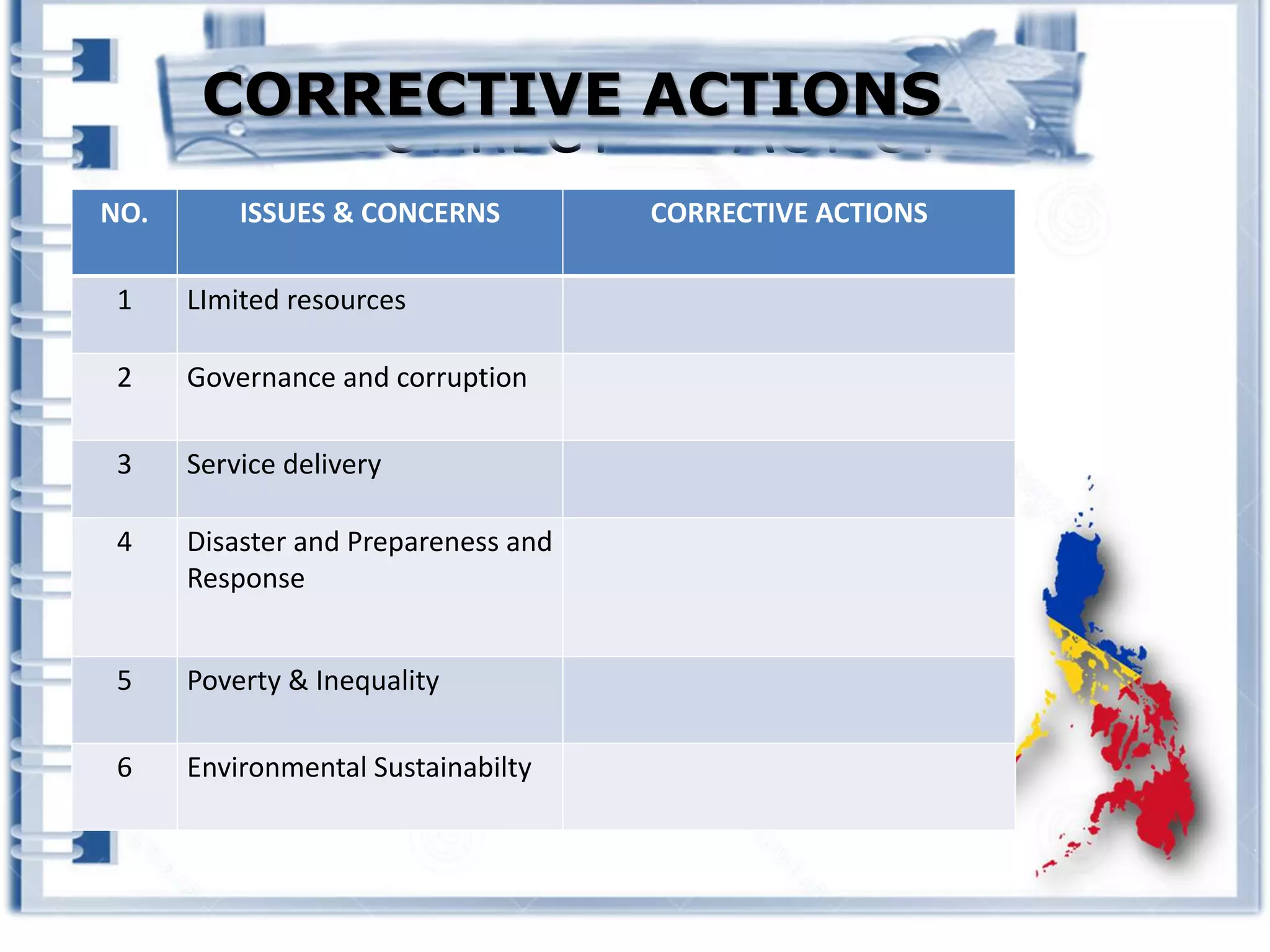 CORRECTIVE ACTIONS
NO. ISSUES & CONCERNS CORRECTIVE ACTIONS
1 LImited resources
2 Governance and corruption
3 Service delivery
4 Disaster and Prepareness and
Response
5 Poverty & Inequality
6 Environmental Sustainabilty
CORRECTIVE ACTIONS
 