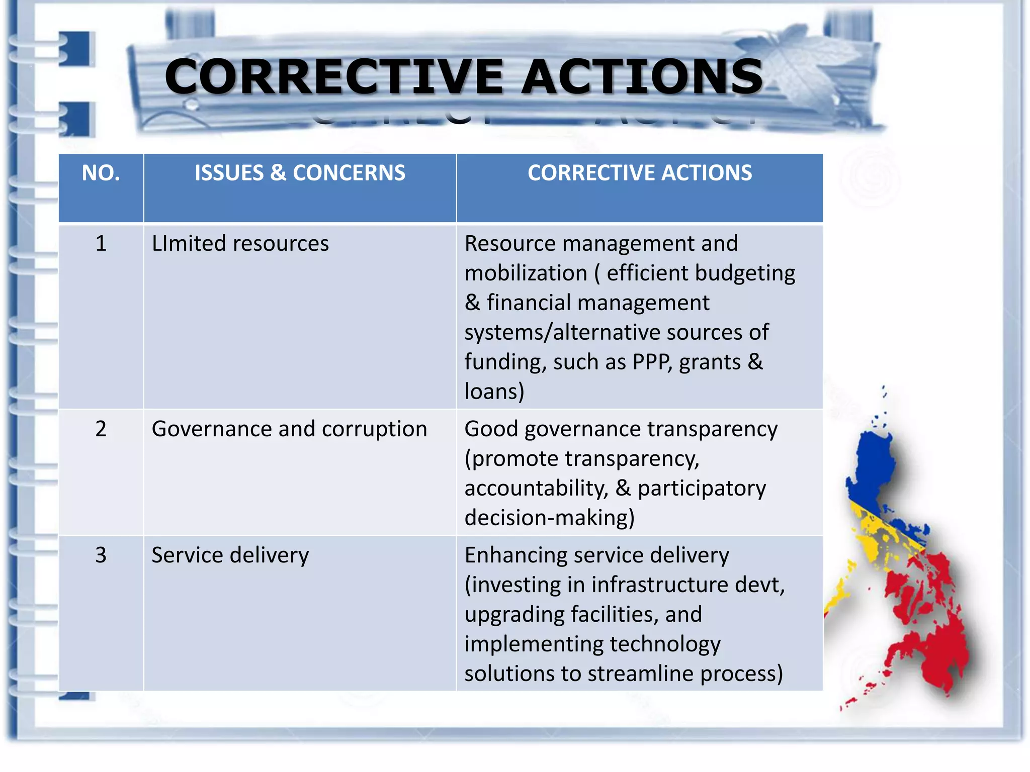 CORRECTIVE ACTIONS
NO. ISSUES & CONCERNS CORRECTIVE ACTIONS
1 LImited resources Resource management and
mobilization ( efficient budgeting
& financial management
systems/alternative sources of
funding, such as PPP, grants &
loans)
2 Governance and corruption Good governance transparency
(promote transparency,
accountability, & participatory
decision-making)
3 Service delivery Enhancing service delivery
(investing in infrastructure devt,
upgrading facilities, and
implementing technology
solutions to streamline process)
CORRECTIVE ACTIONS
 