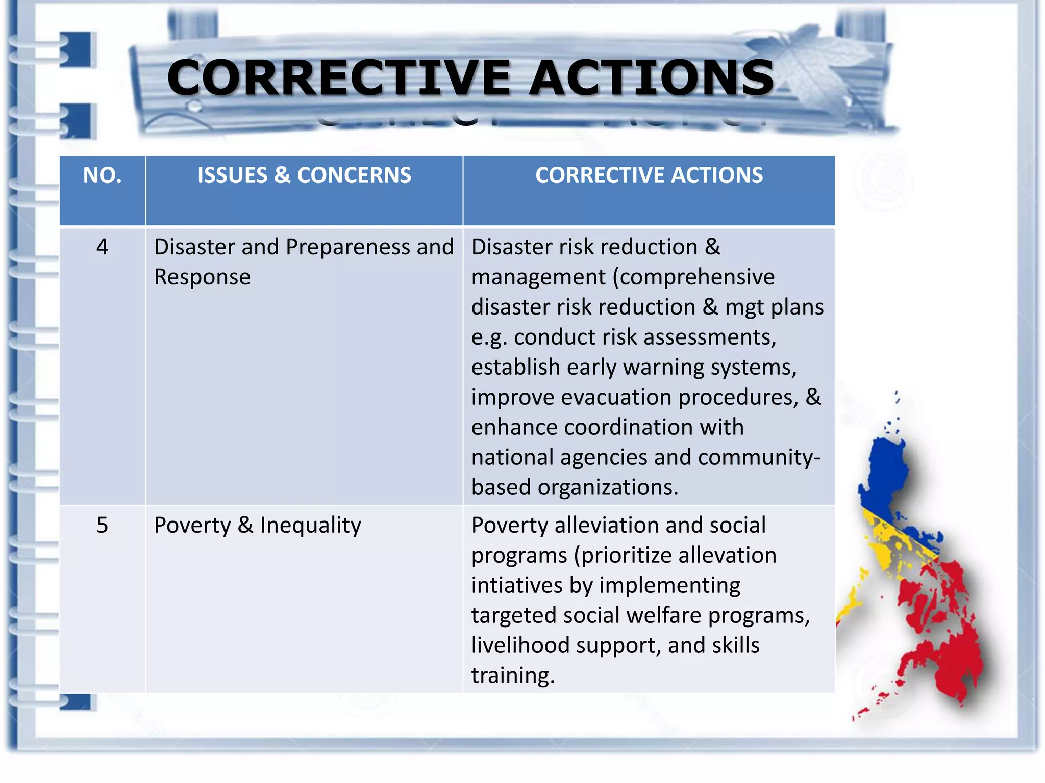 CORRECTIVE ACTIONS
NO. ISSUES & CONCERNS CORRECTIVE ACTIONS
4 Disaster and Prepareness and
Response
Disaster risk reduction &
management (comprehensive
disaster risk reduction & mgt plans
e.g. conduct risk assessments,
establish early warning systems,
improve evacuation procedures, &
enhance coordination with
national agencies and community-
based organizations.
5 Poverty & Inequality Poverty alleviation and social
programs (prioritize allevation
intiatives by implementing
targeted social welfare programs,
livelihood support, and skills
training.
CORRECTIVE ACTIONS
 