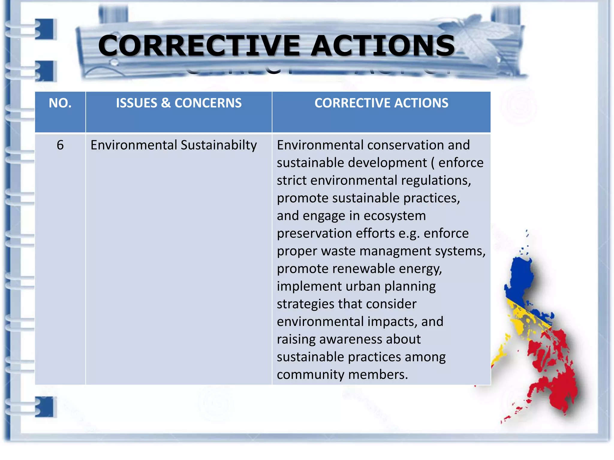 CORRECTIVE ACTIONS
NO. ISSUES & CONCERNS CORRECTIVE ACTIONS
6 Environmental Sustainabilty Environmental conservation and
sustainable development ( enforce
strict environmental regulations,
promote sustainable practices,
and engage in ecosystem
preservation efforts e.g. enforce
proper waste managment systems,
promote renewable energy,
implement urban planning
strategies that consider
environmental impacts, and
raising awareness about
sustainable practices among
community members.
CORRECTIVE ACTIONS
 
