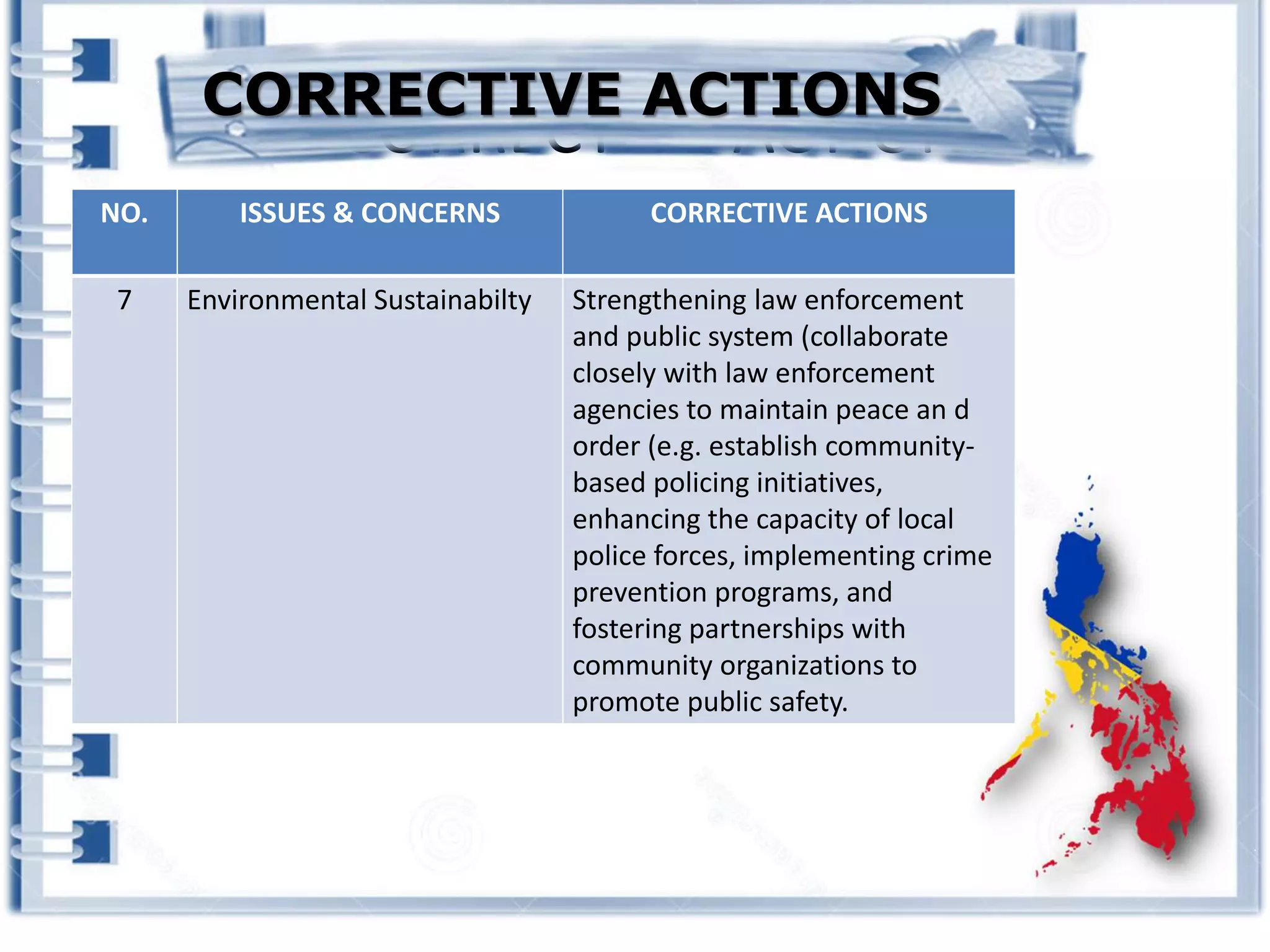 CORRECTIVE ACTIONS
NO. ISSUES & CONCERNS CORRECTIVE ACTIONS
7 Environmental Sustainabilty Strengthening law enforcement
and public system (collaborate
closely with law enforcement
agencies to maintain peace an d
order (e.g. establish community-
based policing initiatives,
enhancing the capacity of local
police forces, implementing crime
prevention programs, and
fostering partnerships with
community organizations to
promote public safety.
CORRECTIVE ACTIONS
 