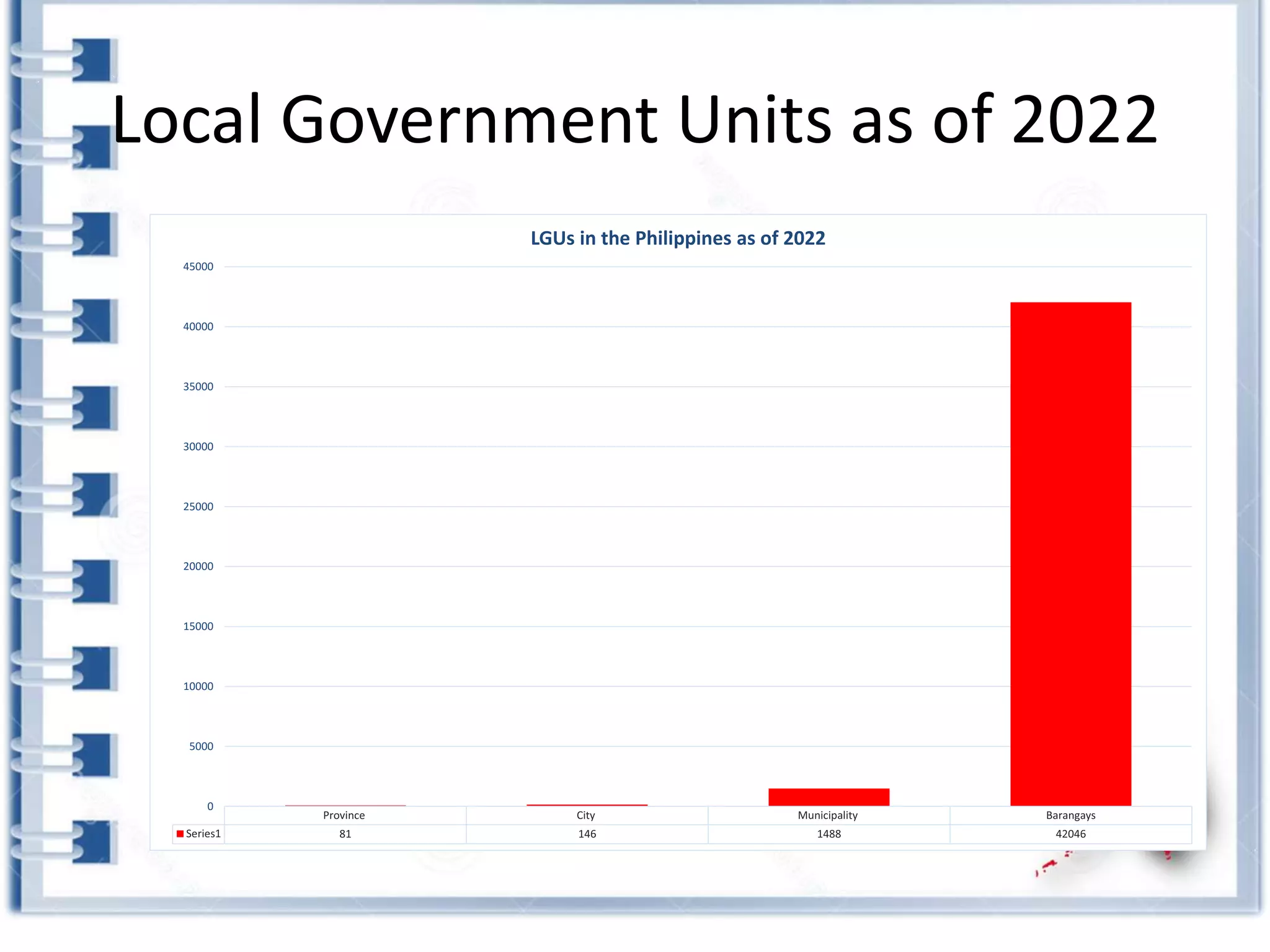 Local Government Units as of 2022
0
5000
10000
15000
20000
25000
30000
35000
40000
45000
LGUs in the Philippines as of 2022
 