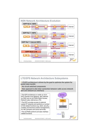NSN Network Architecture Evolution
       3GPP Rel 6 / HSPA
                                                                                                             Internet
                                     Node B                    RNC                    SGSN          GGSN


      3GPP Rel 7 / HSPA                                                               SGSN
                                                                                                    GGSN
                                                                                                             Internet
                                    Node B               RNC                        Direct tunnel

    3GPP Rel 7 / Internet HSPA                                                        SGSN
                                                                                                    GGSN
                                                                                                             Internet
                                     Node B
                                                                                    Direct tunnel
                                     (RNC Funct.)
                                                                                       MME
           3GPP Rel 8 / LTE
                                                                                                    SAE GW
                                                                                                             Internet
                                  Evolved Node B
                                                                                    Direct tunnel
6      © Nokia Siemens Networks      RA4155-02A RL15TD eNB HOT – LTE/EPC overview




LTE/EPS Network Architecture Subsystems
• LTE/EPS architecture is driven by the goal to optimize the system for
packet data transfer.
• No circuit switched components
• New approach in the inter-connection between radio access network
and core network (S1 interface)

    •The EPS architecture is made up of an                                                       IMS/PDN
    EPC (Packet Core Network, also referred
    as SAE) and an eUTRAN Radio Access
    Network (also referred as LTE)
                                                                                                      EPC
    •The EPC provides access to external
    packet IP networks and performs a number                                                                  EPS
    of CN related functions (e.g. QoS, security,
                                                                                                    eUTRAN
    mobility and terminal context management)
    for idle (camped) and active terminals
    •The eUTRAN performs all radio interface
    related functions                                                                        LTE-UE


7      © Nokia Siemens Networks      RA4155-02A RL15TD eNB HOT – LTE/EPC overview
 
