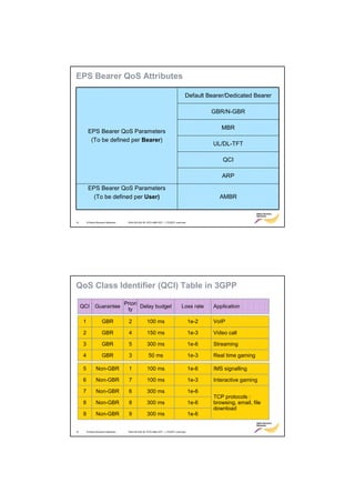 EPS Bearer QoS Attributes

                                                                                 Default Bearer/Dedicated Bearer

                                                                                            GBR/N-GBR

                                                                                               MBR
           EPS Bearer QoS Parameters
            (To be defined per Bearer)
                                                                                            UL/DL-TFT

                                                                                                QCI

                                                                                               ARP

           EPS Bearer QoS Parameters
             (To be defined per User)                                                         AMBR



14        © Nokia Siemens Networks    RA4155-02A RL15TD eNB HOT – LTE/EPC overview




QoS Class Identifier (QCI) Table in 3GPP

                                     Priori
     QCI        Guarantee                   Delay budget                      Loss rate     Application
                                      ty

      1               GBR             2             100 ms                           1e-2   VoIP

      2               GBR             4             150 ms                           1e-3   Video call

      3               GBR             5             300 ms                           1e-6   Streaming

      4               GBR             3              50 ms                           1e-3   Real time gaming

      5          Non-GBR              1             100 ms                           1e-6   IMS signalling

      6          Non-GBR              7             100 ms                           1e-3   Interactive gaming

      7          Non-GBR              6             300 ms                           1e-6
                                                                                            TCP protocols :
      8          Non-GBR              8             300 ms                           1e-6   browsing, email, file
                                                                                            download
      9          Non-GBR              9             300 ms                           1e-6


15        © Nokia Siemens Networks    RA4155-02A RL15TD eNB HOT – LTE/EPC overview
 