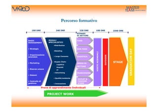 Percorso formativo

   160 ORE                  240 ORE              220 ORE     100 ORE                      1040 ORE
                                               SCENARI
                                               DI SETTORE


BASIC                 MODULI                   FOOD
MANAGEMENT            SPECIALISTICI
                          •Distribution

• Strategia                                    NON FOOD




                                                                                                     GRADUATION DAY
                          •Retailing




                                                             VISITE AZIENDALI
• Organizzazione




                                                                                OUTDOOR
aziendale                 • Largo Consumo      LOGISTICA


• Marketing
                          •Supply Chain:
                                               MEDIA DI
                                                                                          STAGE
                             Logistica
                                               SETTORE
                             Acquisti
• Risorse umane
                             IT
                          • Advertising        FRANCHISING
• Sistemi
                          • Qualità/ambiente
                                               OUTLET &
• Controllo di                                 FASHION
gestione                  • Innovazione        STORE

                 Prove di apprendimento Individuali

                     PROJECT WORK
 