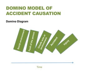 DOMINO MODEL OF
ACCIDENT CAUSATION
Domino Diagram




                 Time
 