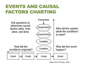 EVENTS AND CAUSAL
FACTORS CHARTING




             (Department of Energy, 1999)
 