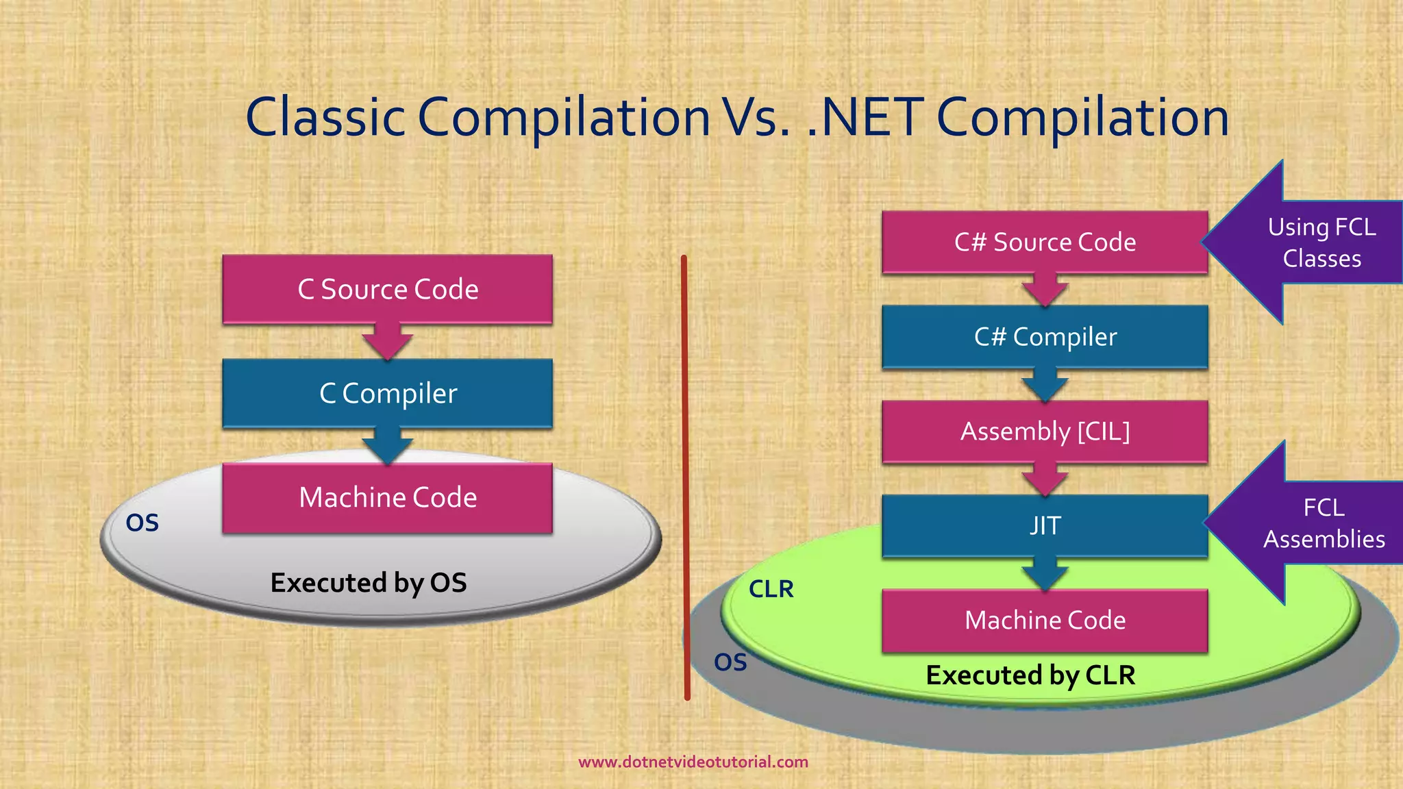 OS
CLR
Executed by CLR
Executed by OS
OS
Classic CompilationVs. .NET Compilation
Machine Code
JIT
Assembly [CIL]
C# Compiler
C# Source Code
Machine Code
C Compiler
C Source Code
Using FCL
Classes
FCL
Assemblies
www.dotnetvideotutorial.com
 
