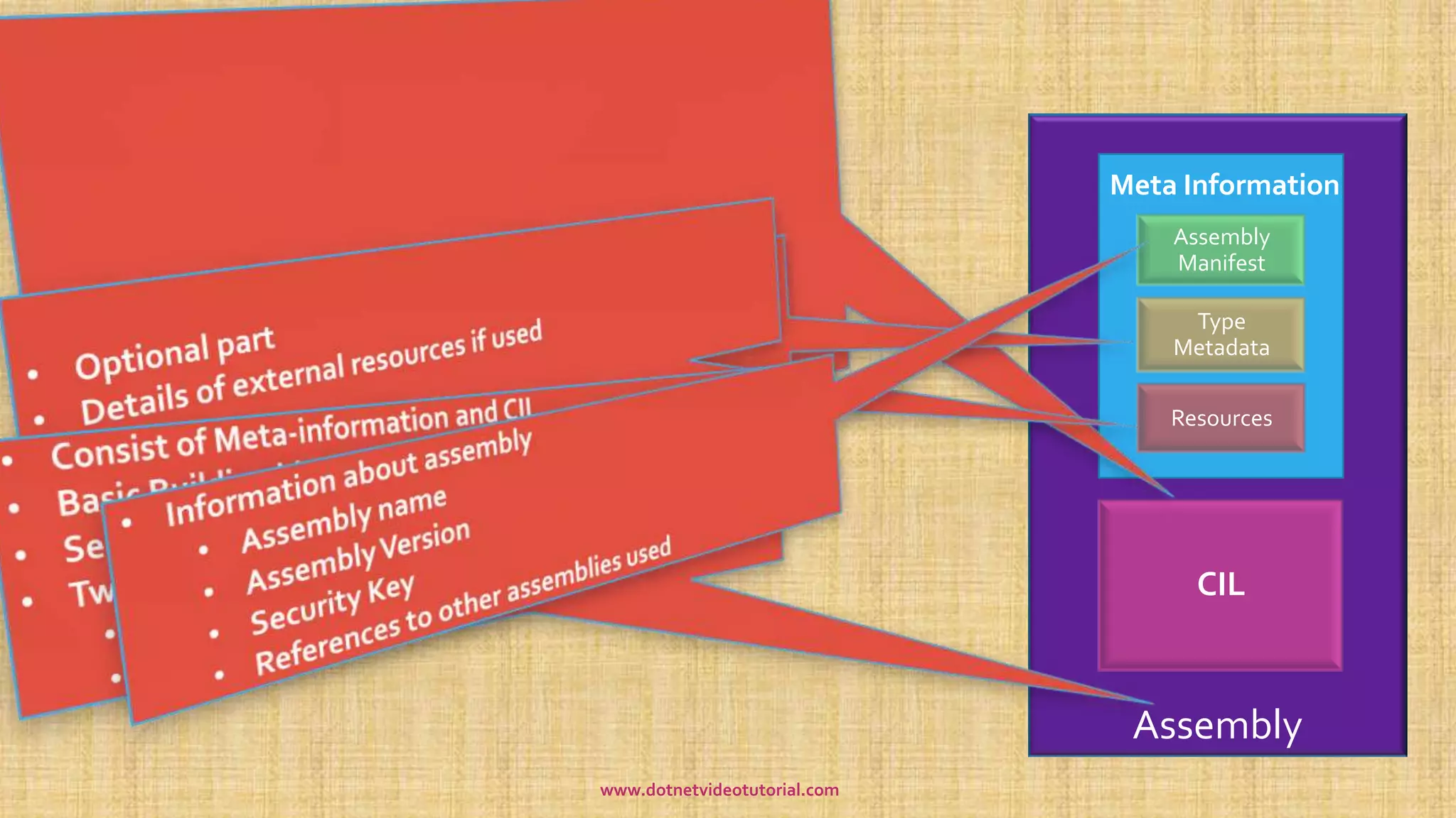 Assembly
Manifest
Type
Metadata
Resources
CIL
Assembly
Meta Information
www.dotnetvideotutorial.com
 