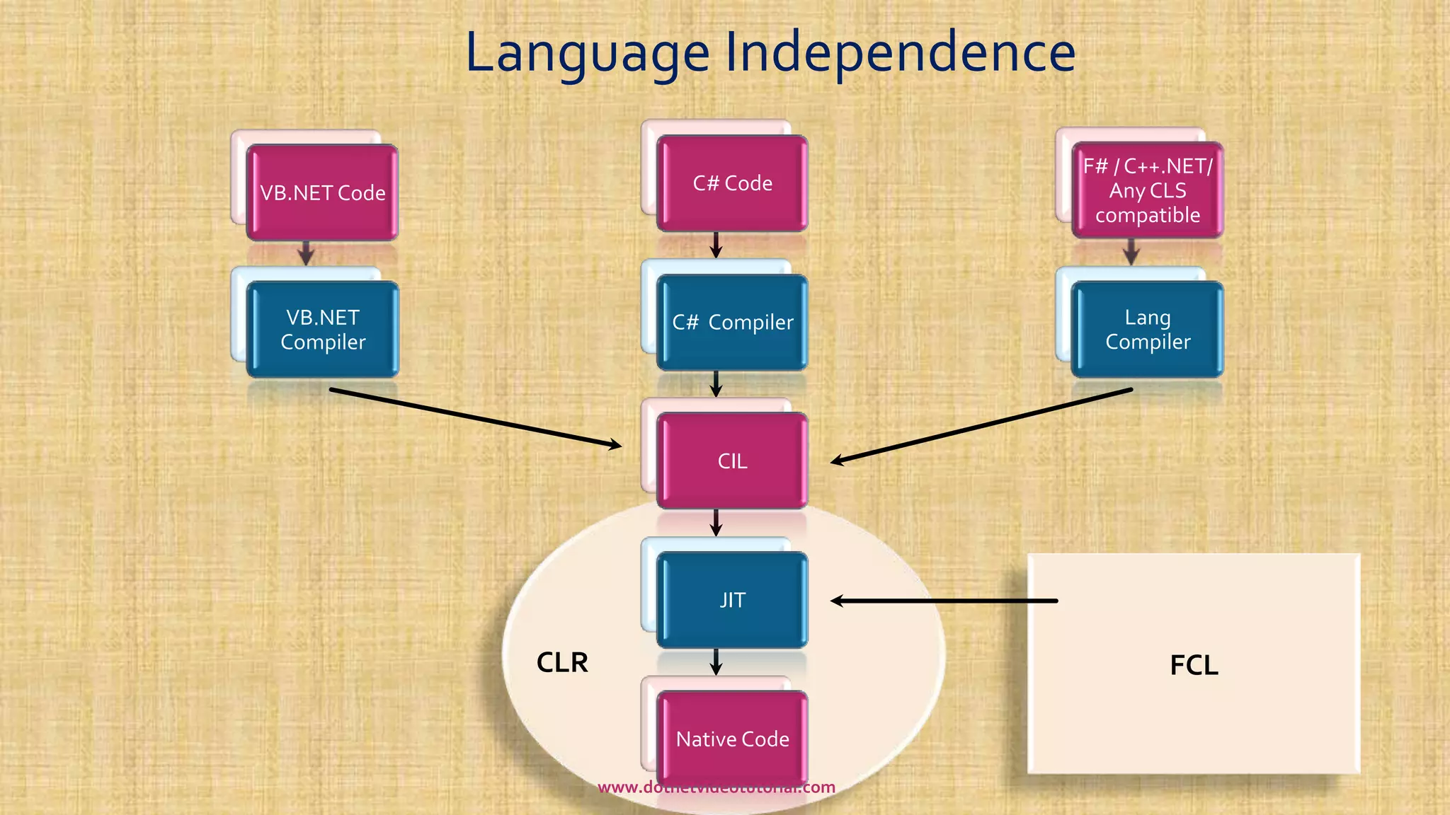 Language Independence
VB.NET Code
VB.NET
Compiler
C# Code
C# Compiler
CIL
JIT
Native Code
F# / C++.NET/
Any CLS
compatible
Lang
Compiler
FCLCLR
www.dotnetvideotutorial.com
 