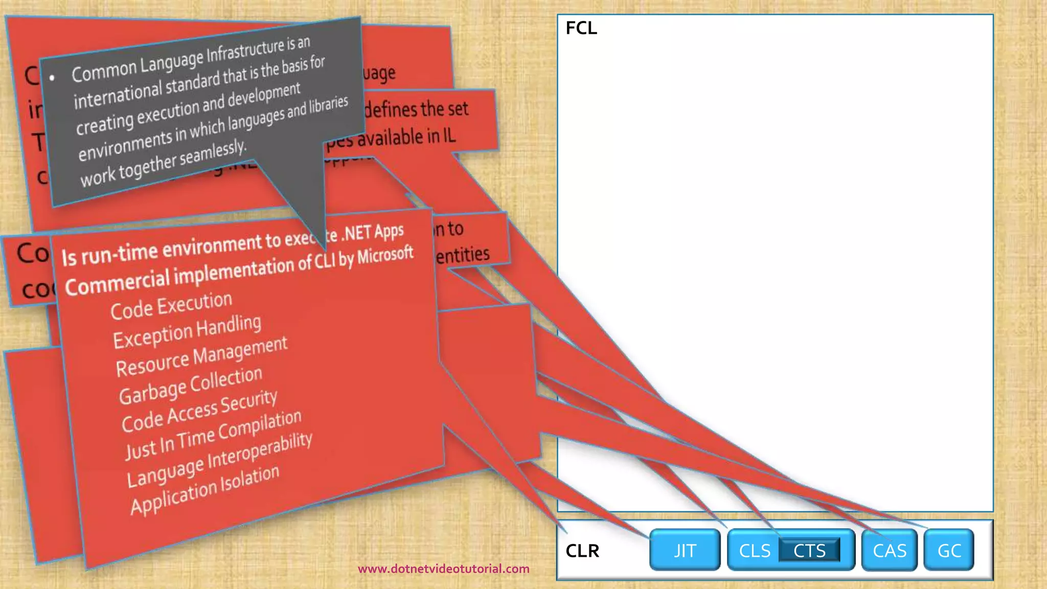 CLR GCCASCLSJIT CTS
FCL
www.dotnetvideotutorial.com
 