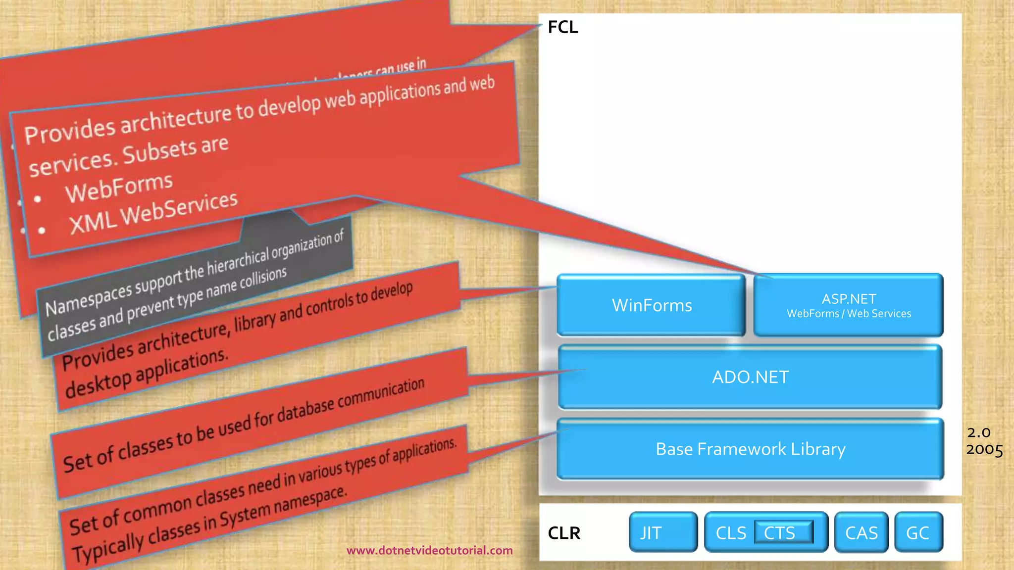CLR
2.0
FCL
2005Base Framework Library
ADO.NET
WinForms ASP.NET
WebForms / Web Services
GCCASCLSJIT CTS
www.dotnetvideotutorial.com
 