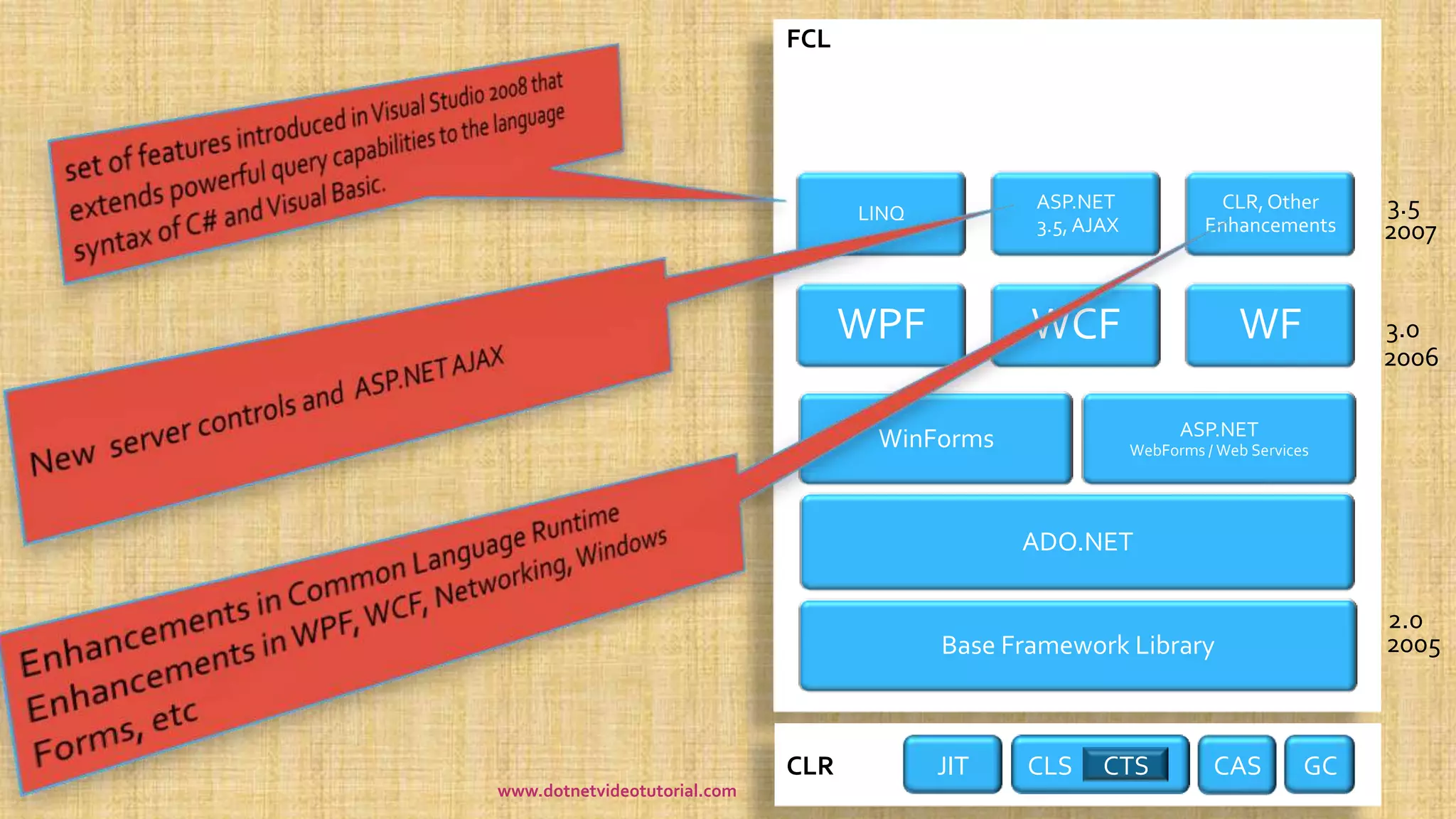 CLR
FCL
GCCASCLSJIT CTS
2.0
2005Base Framework Library
ADO.NET
WinForms ASP.NET
WebForms / Web Services
WPF WCF WF 3.0
2006
LINQ
ASP.NET
3.5, AJAX
CLR,Other
Enhancements
3.5
2007
www.dotnetvideotutorial.com
 