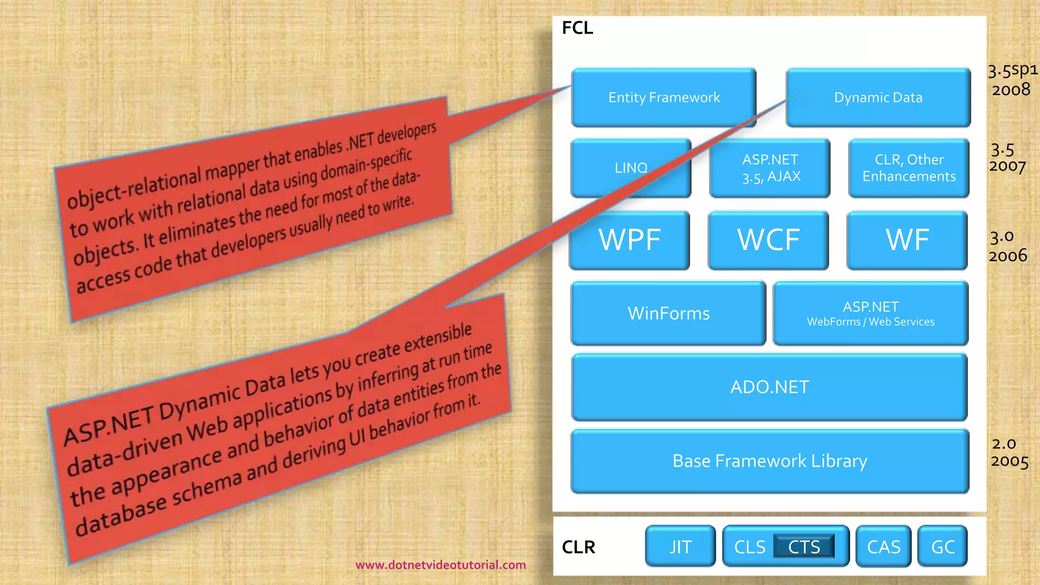 CLR
FCL
GCCASCLSJIT CTS
2.0
2005Base Framework Library
ADO.NET
WinForms ASP.NET
WebForms / Web Services
WPF WCF WF 3.0
2006
LINQ
ASP.NET
3.5, AJAX
CLR,Other
Enhancements
3.5
2007
Entity Framework Dynamic Data
3.5sp1
2008
www.dotnetvideotutorial.com
 