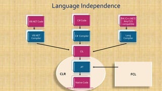 Language Independence
VB.NET Code
VB.NET
Compiler
C# Code
C# Compiler
CIL
JIT
Native Code
F# / C++.NET/
Any CLS
compatible
Lang
Compiler
FCLCLR
www.dotnetvideotutorial.com
 