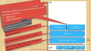 CLR
2.0
FCL
2005Base Framework Library
ADO.NET
WinForms ASP.NET
WebForms / Web Services
GCCASCLSJIT CTS
www.dotnetvideotutorial.com
 