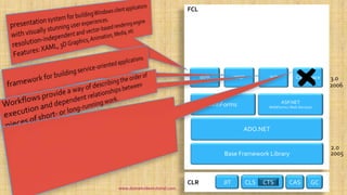 CLR
FCL
GCCASCLSJIT CTS
2.0
2005Base Framework Library
ADO.NET
WinForms ASP.NET
WebForms / Web Services
WPF WCF WF CardSpace 3.0
2006
www.dotnetvideotutorial.com
 