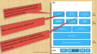 CLR
FCL
GCCASCLSJIT CTS
2.0
2005Base Framework Library
ADO.NET
WinForms ASP.NET
WebForms / Web Services
WPF WCF WF 3.0
2006
LINQ
ASP.NET
3.5, AJAX
CLR,Other
Enhancements
3.5
2007
www.dotnetvideotutorial.com
 