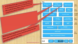 CLR
FCL
GCCASCLSJIT CTS
2.0
2005
Base Framework Library
ADO.NET
WinForms ASP.NET
WebForms / Web Services
WPF WCF WF 3.0
2006
LINQ
ASP.NET
3.5, AJAX
CLR,Other
Enhancements
3.5
2007
Entity Framework Dynamic Data
3.5sp1
2008
PLINQ TPL MVC PCL 4.0
2010
Windows store
Apps
HTML 5, /
CSS3/ JQuery
Web Socket 4.5
2012
www.dotnetvideotutorial.com
 