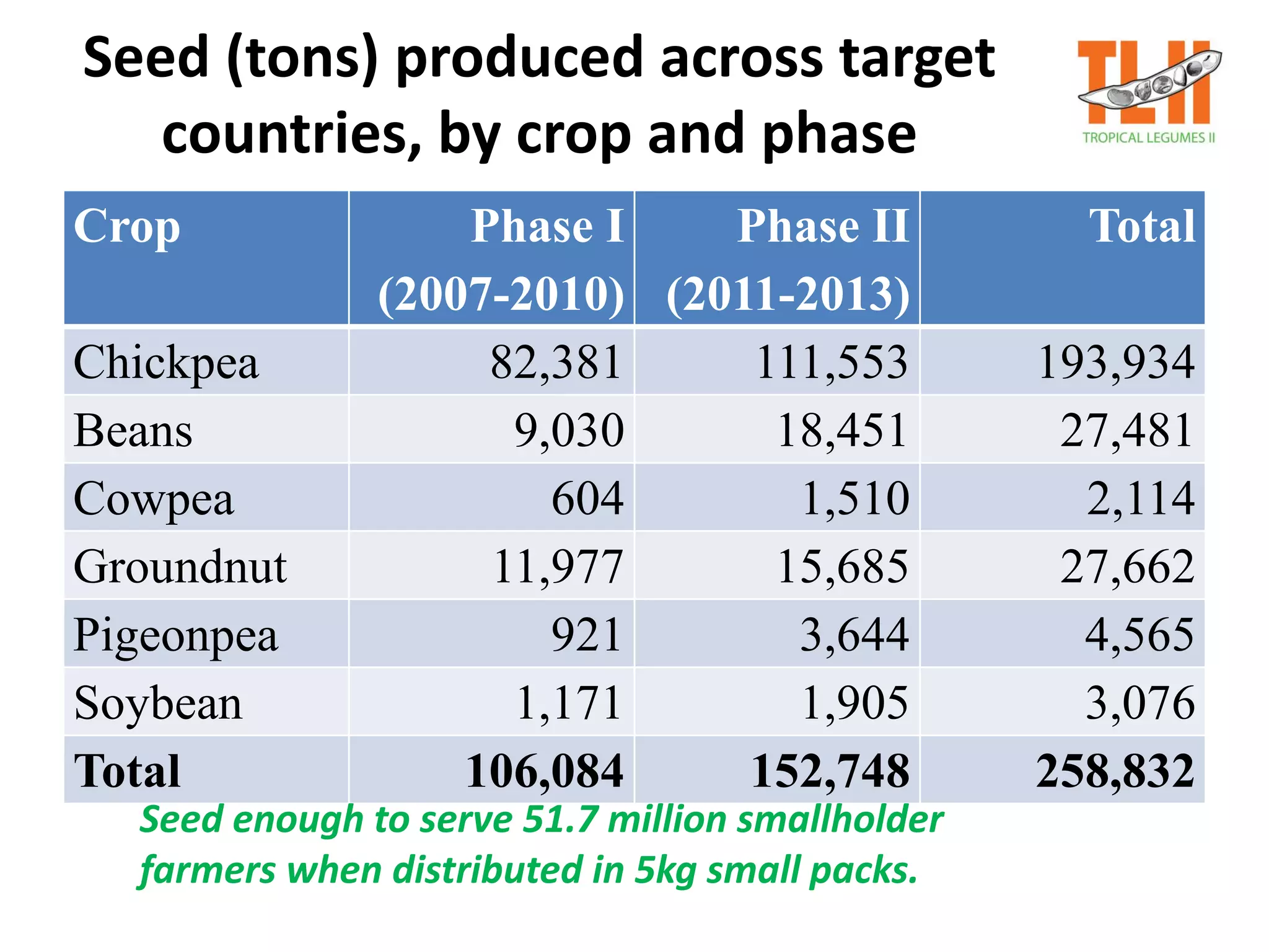 Seed (tons) produced across target
countries, by crop and phase
Crop Phase I
(2007-2010)
Phase II
(2011-2013)
Total
Chickpea 82,381 111,553 193,934
Beans 9,030 18,451 27,481
Cowpea 604 1,510 2,114
Groundnut 11,977 15,685 27,662
Pigeonpea 921 3,644 4,565
Soybean 1,171 1,905 3,076
Total 106,084 152,748 258,832
Seed enough to serve 51.7 million smallholder
farmers when distributed in 5kg small packs.
 