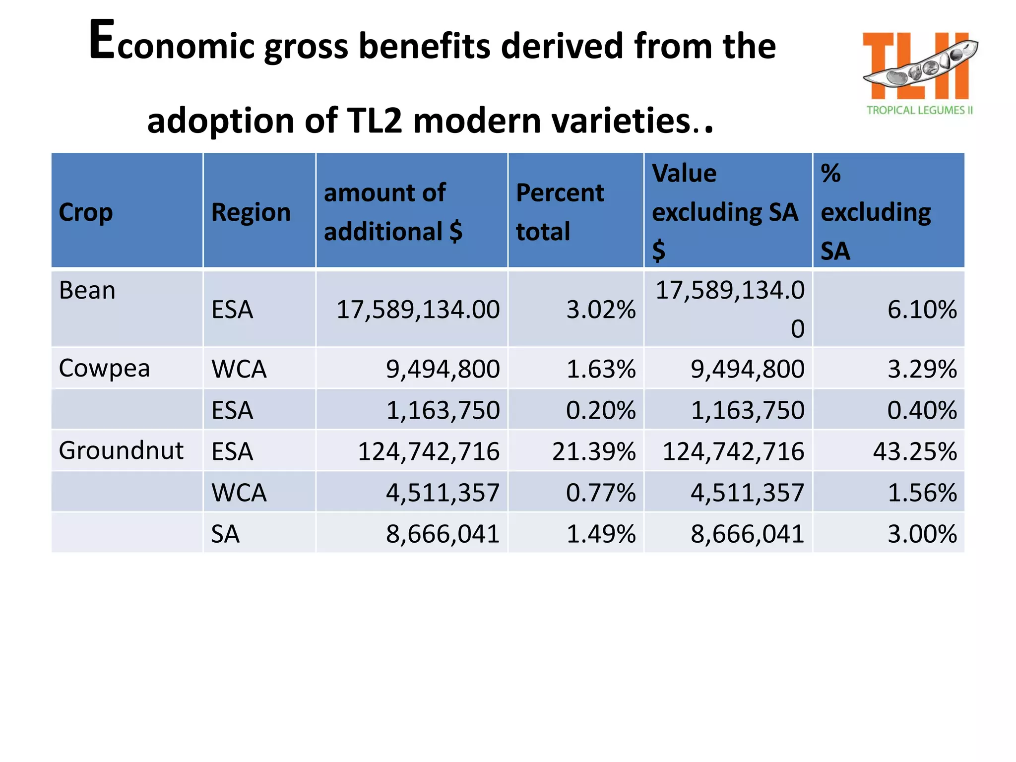 Economic gross benefits derived from the
adoption of TL2 modern varieties..
Crop Region
amount of
additional $
Percent
total
Value
excluding SA
$
%
excluding
SA
Bean
ESA 17,589,134.00 3.02%
17,589,134.0
0
6.10%
Cowpea WCA 9,494,800 1.63% 9,494,800 3.29%
ESA 1,163,750 0.20% 1,163,750 0.40%
Groundnut ESA 124,742,716 21.39% 124,742,716 43.25%
WCA 4,511,357 0.77% 4,511,357 1.56%
SA 8,666,041 1.49% 8,666,041 3.00%
 