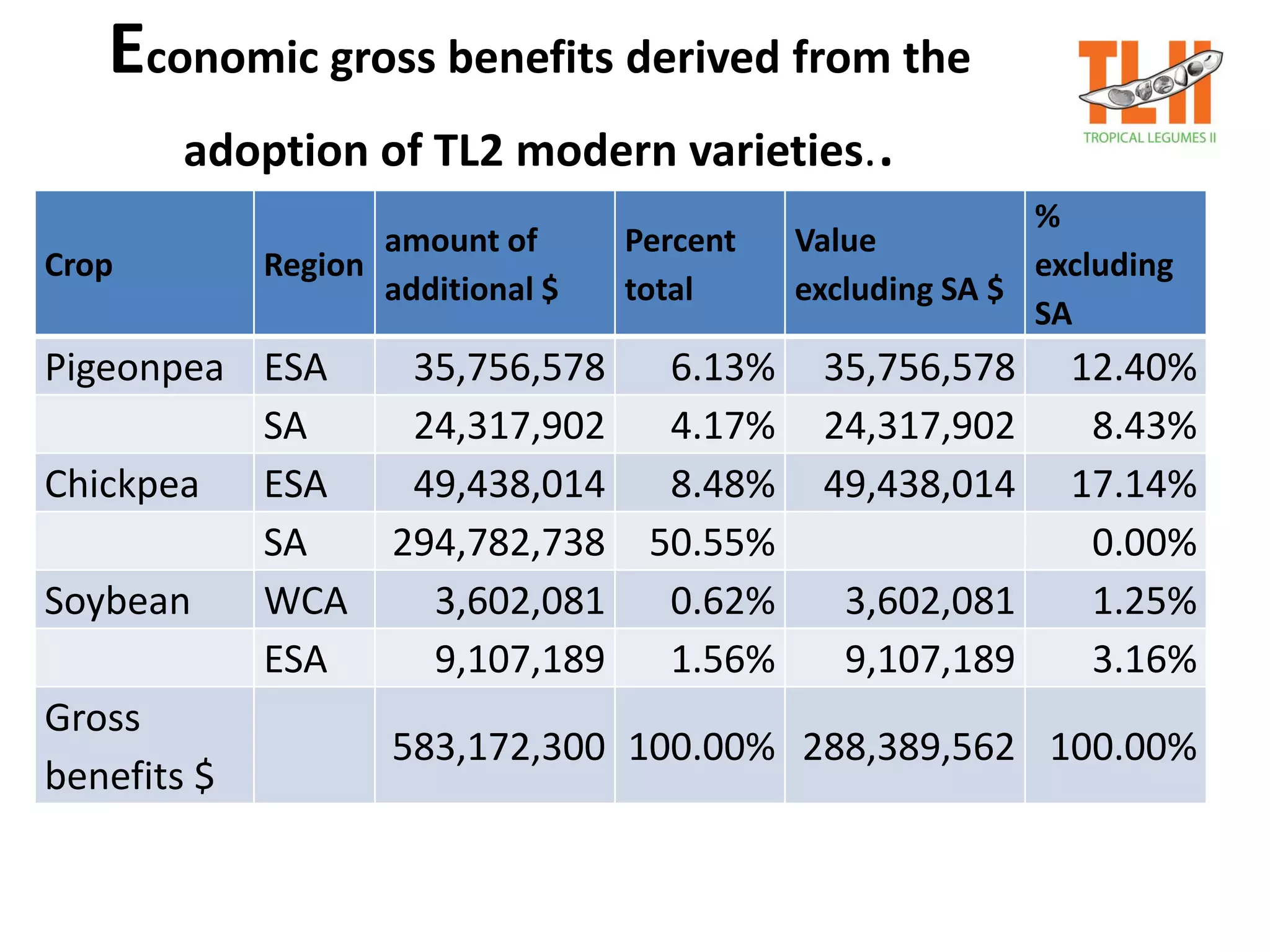 Economic gross benefits derived from the
adoption of TL2 modern varieties..
Crop Region
amount of
additional $
Percent
total
Value
excluding SA $
%
excluding
SA
Pigeonpea ESA 35,756,578 6.13% 35,756,578 12.40%
SA 24,317,902 4.17% 24,317,902 8.43%
Chickpea ESA 49,438,014 8.48% 49,438,014 17.14%
SA 294,782,738 50.55% 0.00%
Soybean WCA 3,602,081 0.62% 3,602,081 1.25%
ESA 9,107,189 1.56% 9,107,189 3.16%
Gross
benefits $
583,172,300 100.00% 288,389,562 100.00%
 