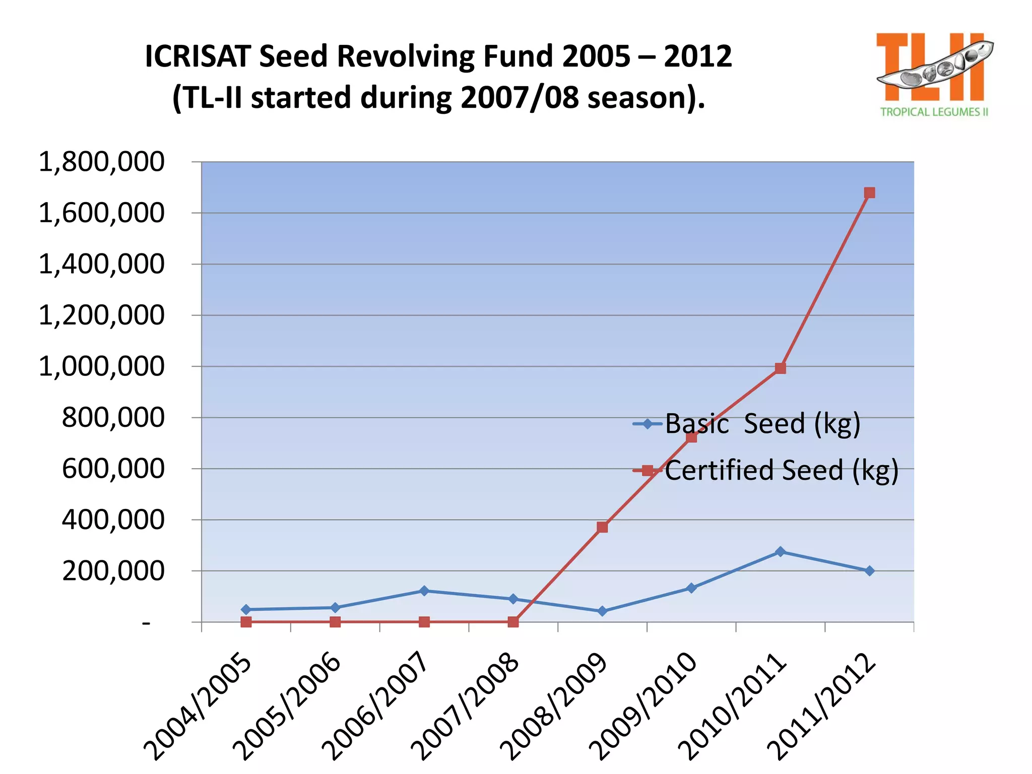 ICRISAT Seed Revolving Fund 2005 – 2012
(TL-II started during 2007/08 season).
-
200,000
400,000
600,000
800,000
1,000,000
1,200,000
1,400,000
1,600,000
1,800,000
Basic Seed (kg)
Certified Seed (kg)
 