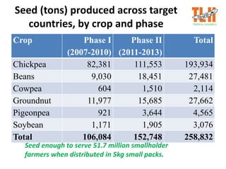 Seed (tons) produced across target
countries, by crop and phase
Crop Phase I
(2007-2010)
Phase II
(2011-2013)
Total
Chickp...