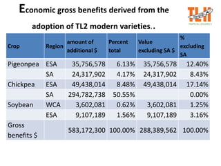 Economic gross benefits derived from the
adoption of TL2 modern varieties..
Crop Region
amount of
additional $
Percent
tot...