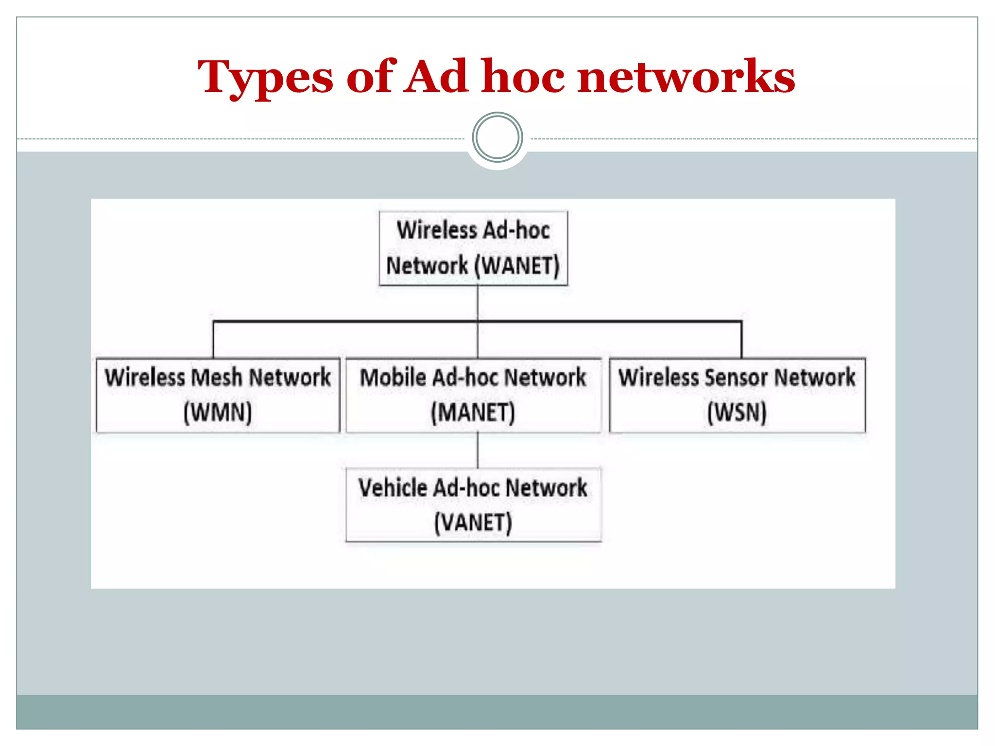 Types of Ad hoc networks
 