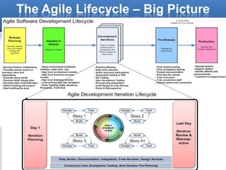 The Agile Lifecycle – Big Picture
 