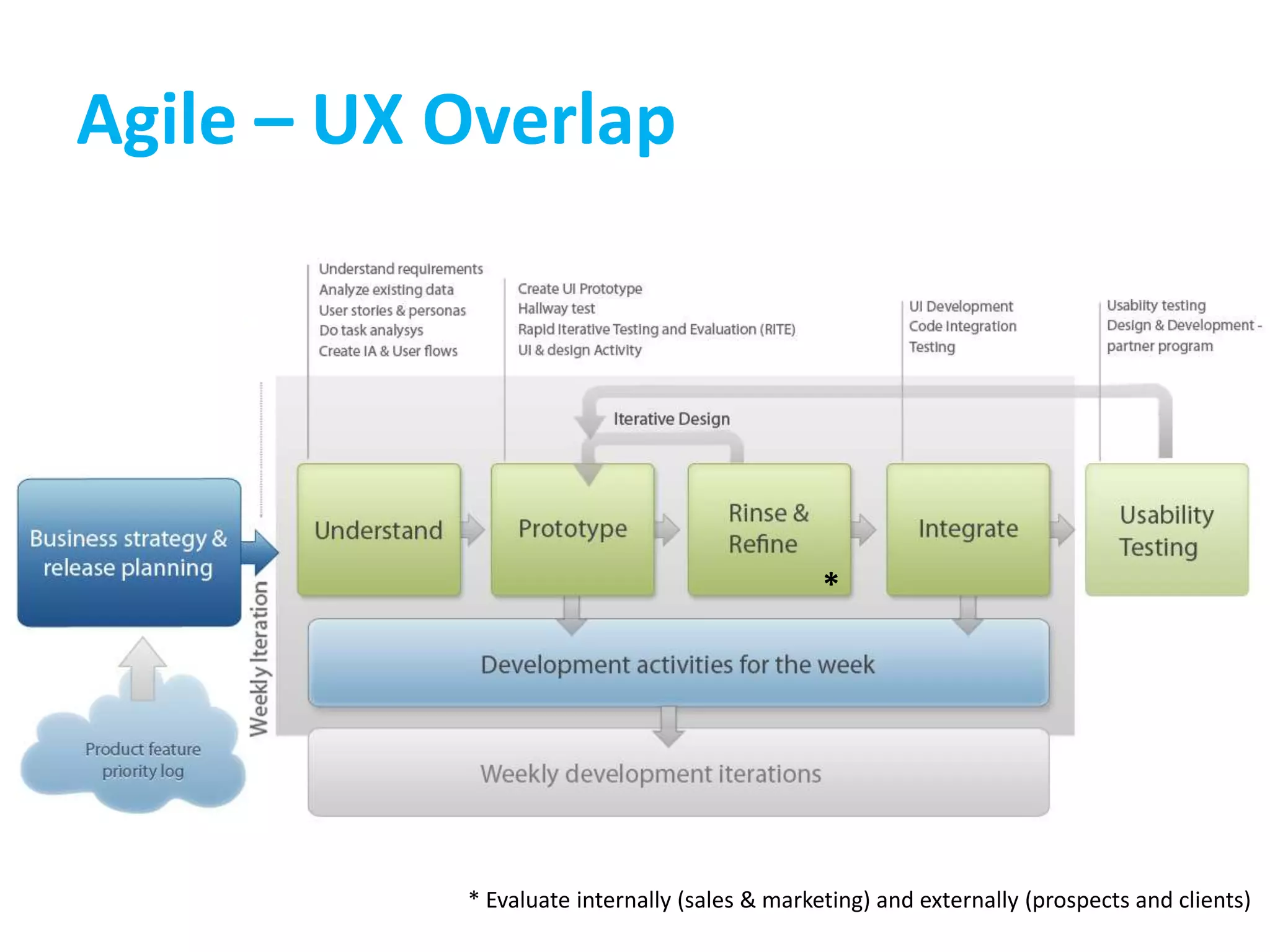 Agile – UX Overlap
* Evaluate internally (sales & marketing) and externally (prospects and clients)
*
 