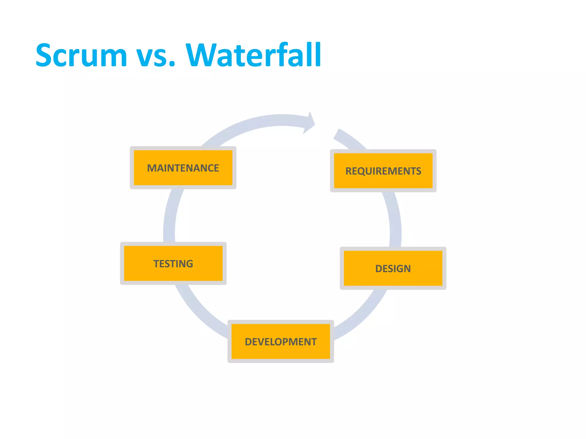 Scrum vs. WaterfallMAINTENANCEREQUIREMENTSTESTINGDESIGNDEVELOPMENT