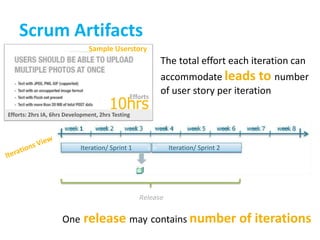 Scrum ArtifactsSample UserstoryThe total effort each iteration can accommodate leads to number of user story per iterationEfforts10hrsEfforts: 2hrs IA, 6hrs Development, 2hrs TestingIterations ViewIteration/ Sprint 1Iteration/ Sprint 2ReleaseOne release maycontains number of iterations