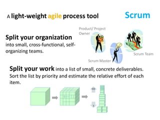 ScrumA light-weightagileprocess toolProduct/ Project OwnerSplit your organization into small, cross-functional, self-organizing teams.Scrum TeamScrum MasterSplit your work into a list of small, concrete deliverables. Sort the list by priority and estimate the relative effort of each item.