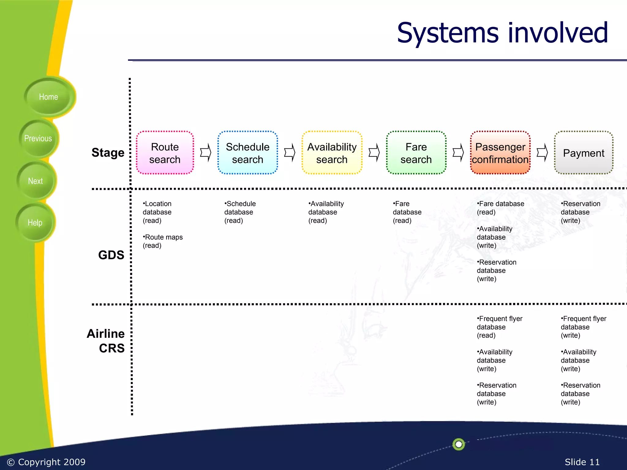 Systems involved Stage GDS Airline CRS Route search Availability search Fare search Passenger confirmation Payment Schedule search Location database (read) Route maps (read) Schedule database (read) Availability database (read) Fare  database (read) Frequent flyer database (read) Availability database (write) Reservation database (write) Fare database (read) Availability database (write) Reservation database (write) Reservation database (write) Frequent flyer database (write) Availability database (write) Reservation database (write) 