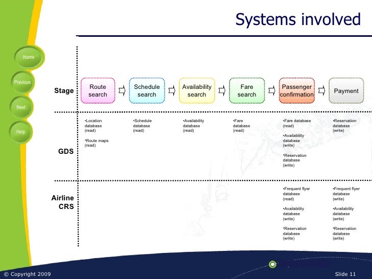 Overview of airline booking process