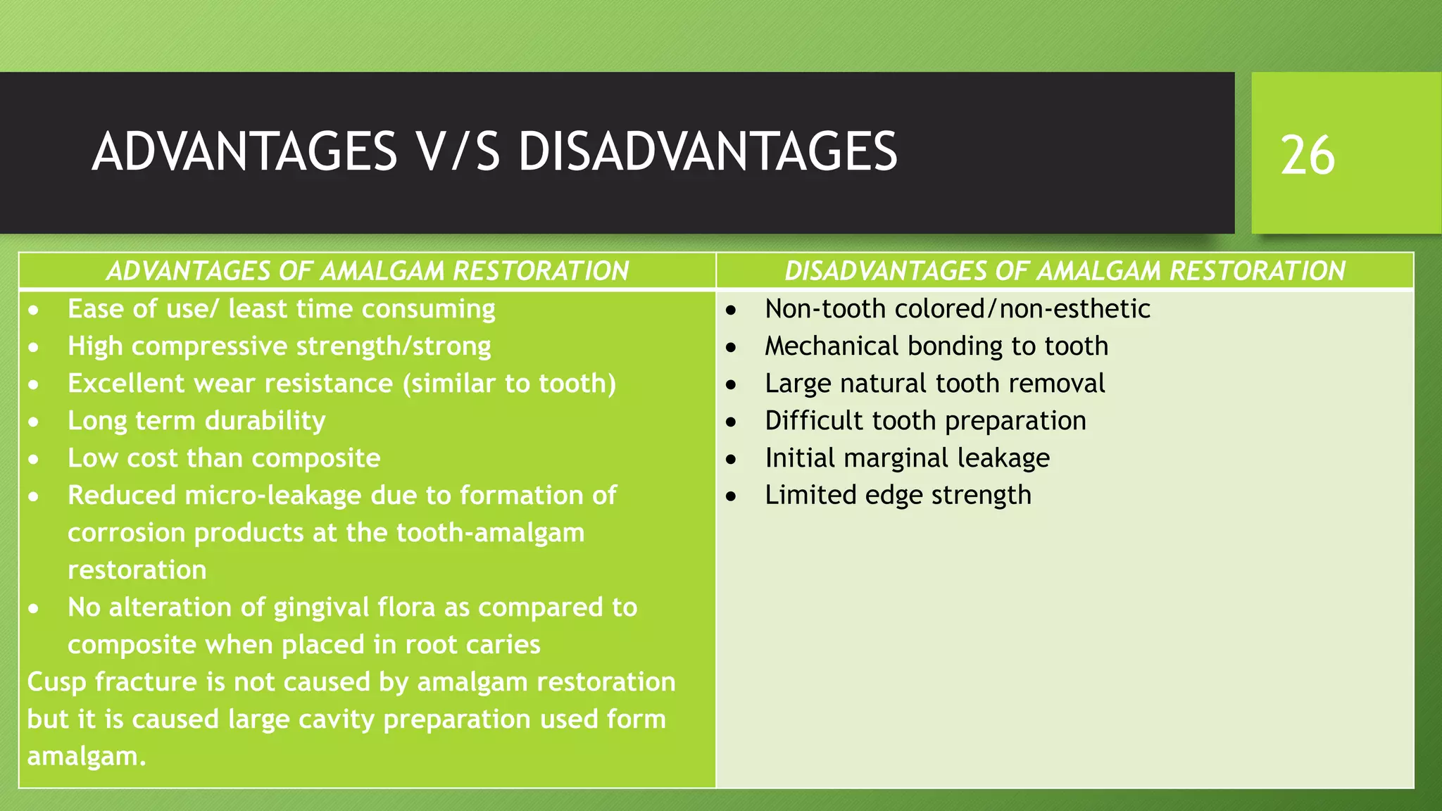 ADVANTAGES V/S DISADVANTAGES
ADVANTAGES OF AMALGAM RESTORATION DISADVANTAGES OF AMALGAM RESTORATION
 Ease of use/ least time consuming
 High compressive strength/strong
 Excellent wear resistance (similar to tooth)
 Long term durability
 Low cost than composite
 Reduced micro-leakage due to formation of
corrosion products at the tooth-amalgam
restoration
 No alteration of gingival flora as compared to
composite when placed in root caries
Cusp fracture is not caused by amalgam restoration
but it is caused large cavity preparation used form
amalgam.
 Non-tooth colored/non-esthetic
 Mechanical bonding to tooth
 Large natural tooth removal
 Difficult tooth preparation
 Initial marginal leakage
 Limited edge strength
26
 