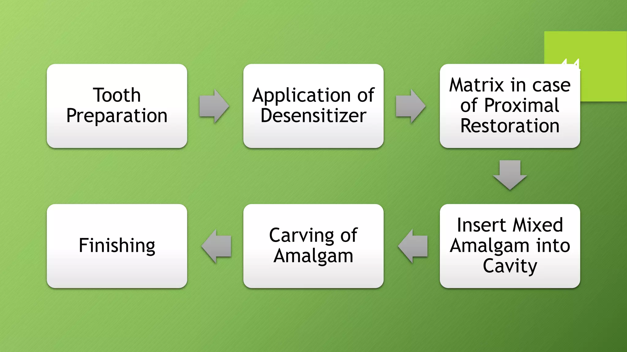 Tooth
Preparation
Application of
Desensitizer
Matrix in case
of Proximal
Restoration
Insert Mixed
Amalgam into
Cavity
Carving of
Amalgam
Finishing
44
 