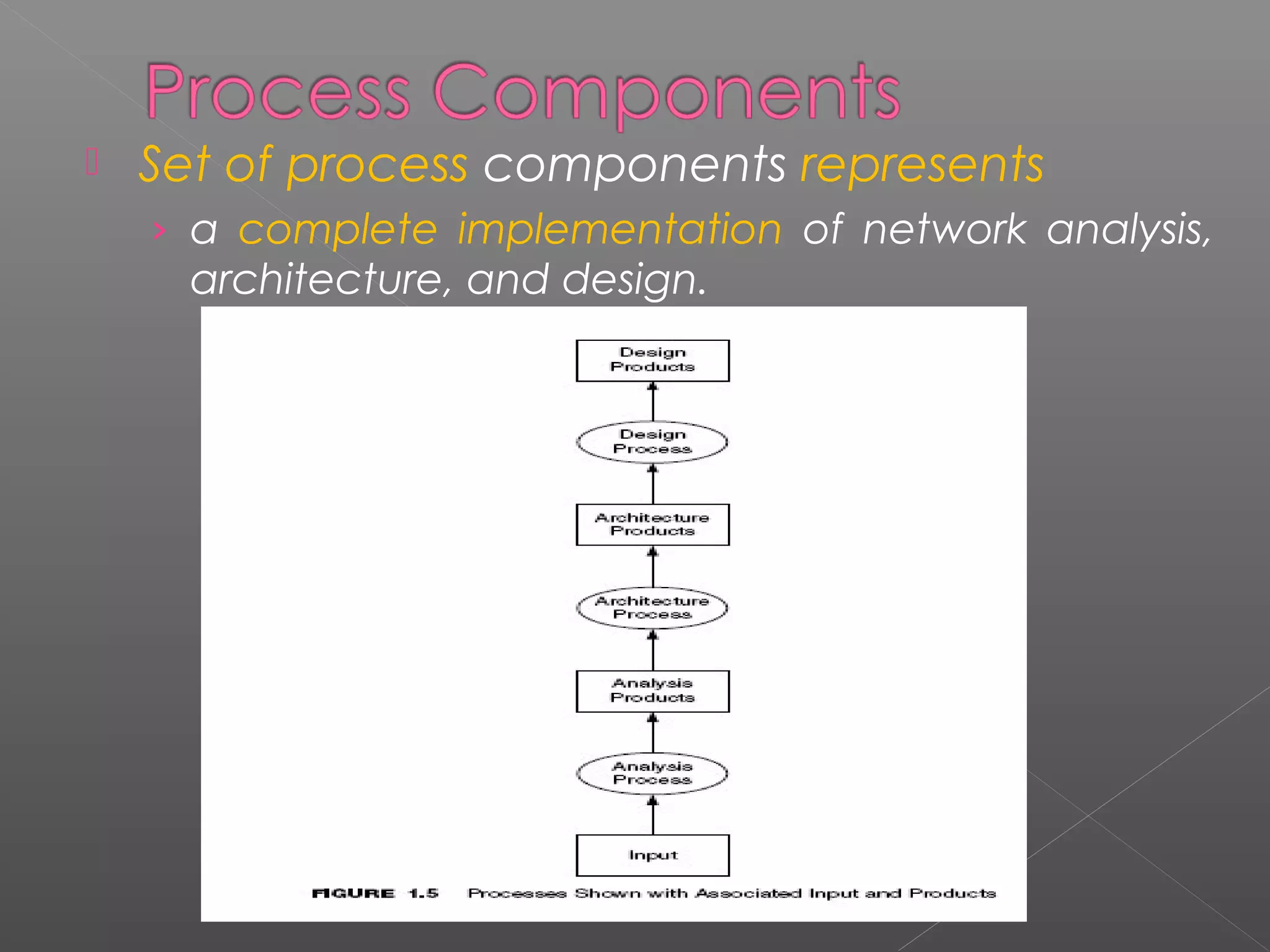  Set of process components represents 
› a complete implementation of network analysis, 
architecture, and design. 
 